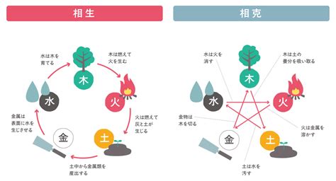 火剋金意味|気学 相生・相剋